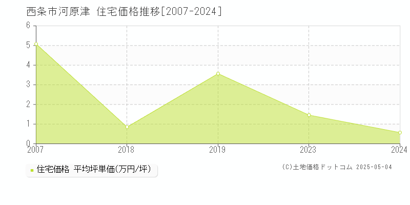 西条市河原津の住宅価格推移グラフ 