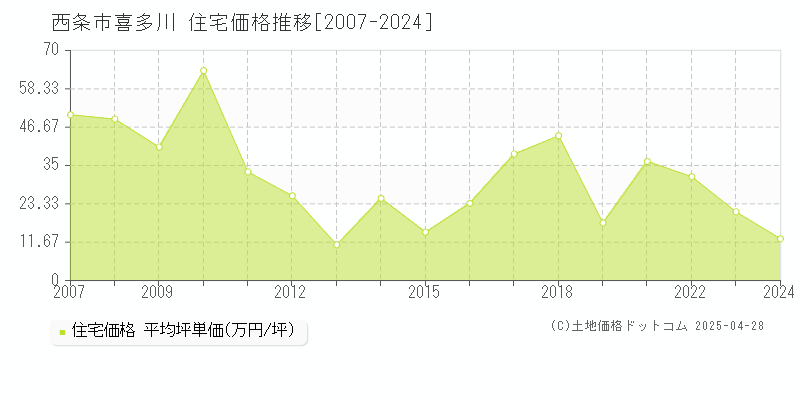 西条市喜多川の住宅価格推移グラフ 