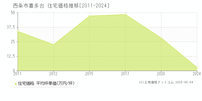 喜多台(西条市)の住宅価格推移グラフ(坪単価)[2011-2024年]