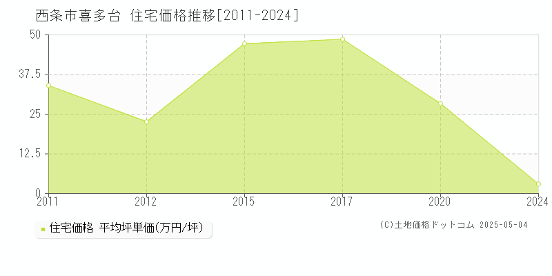 西条市喜多台の住宅価格推移グラフ 