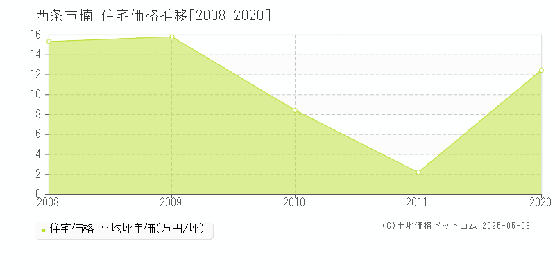 楠(西条市)の住宅価格推移グラフ(坪単価)[2008-2020年]