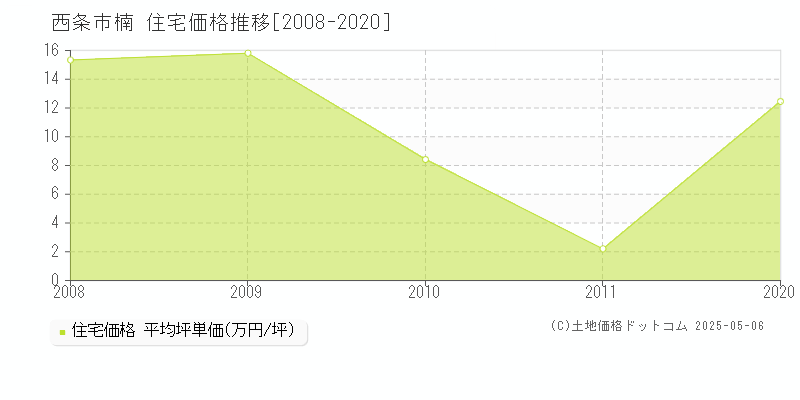 西条市楠の住宅価格推移グラフ 