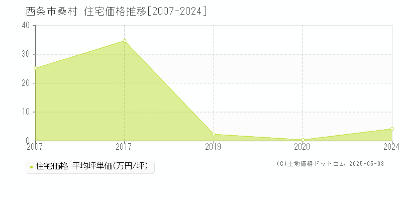 桑村(西条市)の住宅価格推移グラフ(坪単価)[2007-2024年]