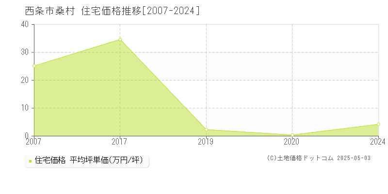 西条市桑村の住宅価格推移グラフ 