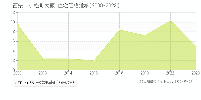 西条市小松町大頭の住宅価格推移グラフ 