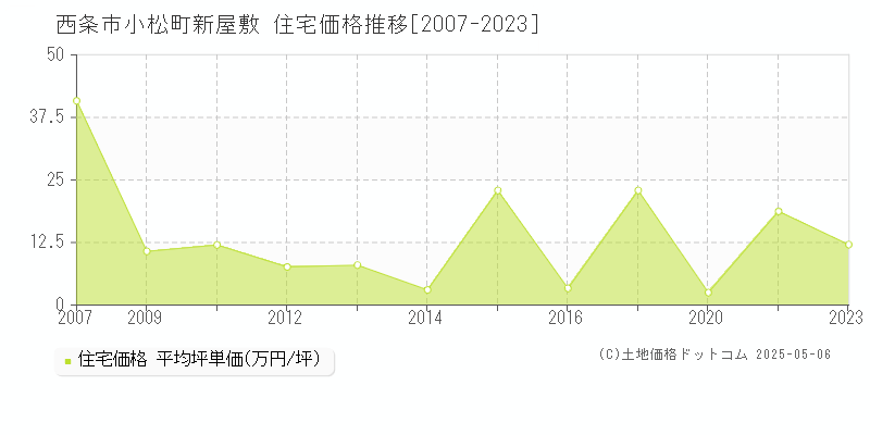 小松町新屋敷(西条市)の住宅価格推移グラフ(坪単価)[2007-2023年]