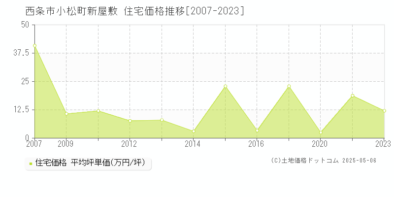 西条市小松町新屋敷の住宅価格推移グラフ 