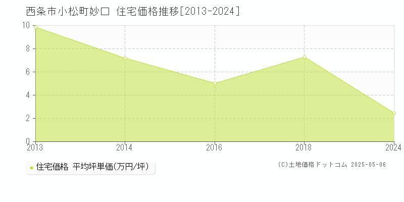小松町妙口(西条市)の住宅価格推移グラフ(坪単価)[2013-2024年]