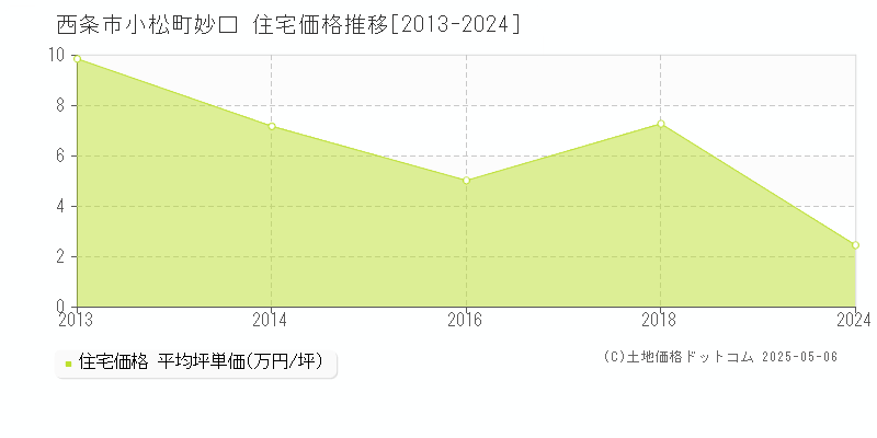 西条市小松町妙口の住宅価格推移グラフ 