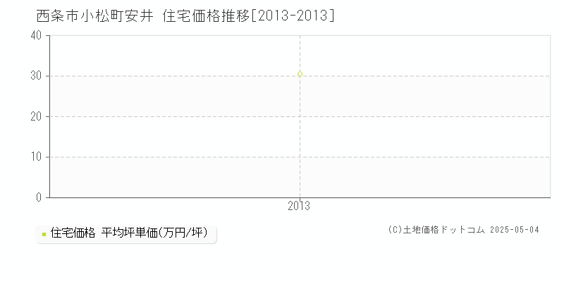 小松町安井(西条市)の住宅価格推移グラフ(坪単価)[2013-2013年]