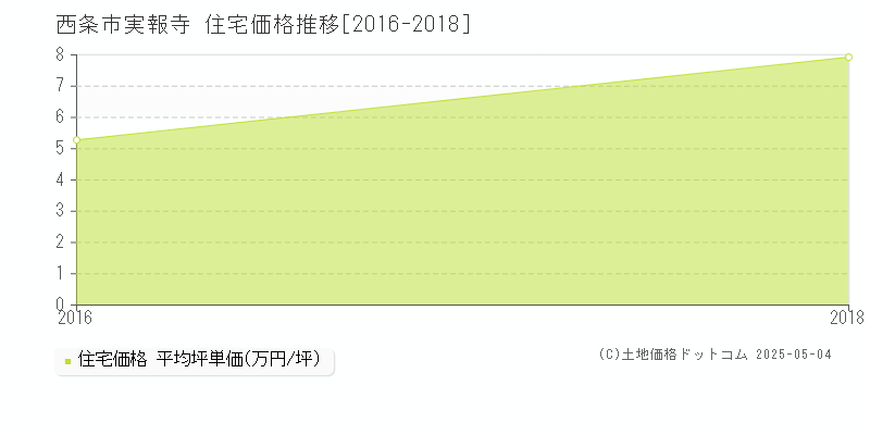 実報寺(西条市)の住宅価格推移グラフ(坪単価)[2016-2018年]