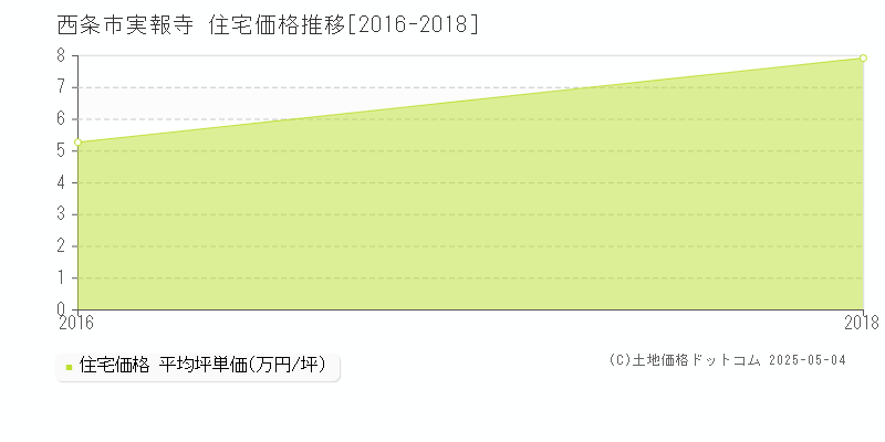 西条市実報寺の住宅価格推移グラフ 