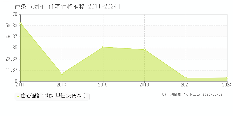 周布(西条市)の住宅価格推移グラフ(坪単価)[2011-2024年]