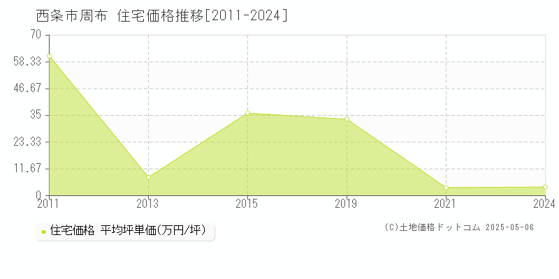 西条市周布の住宅価格推移グラフ 