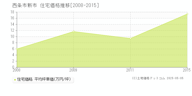 新市(西条市)の住宅価格推移グラフ(坪単価)[2008-2015年]