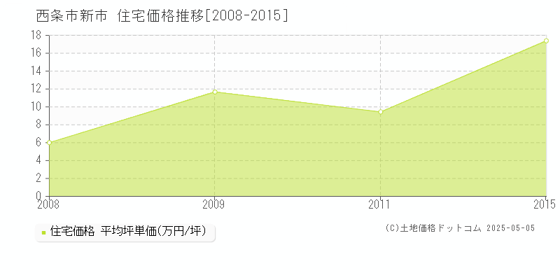 西条市新市の住宅価格推移グラフ 