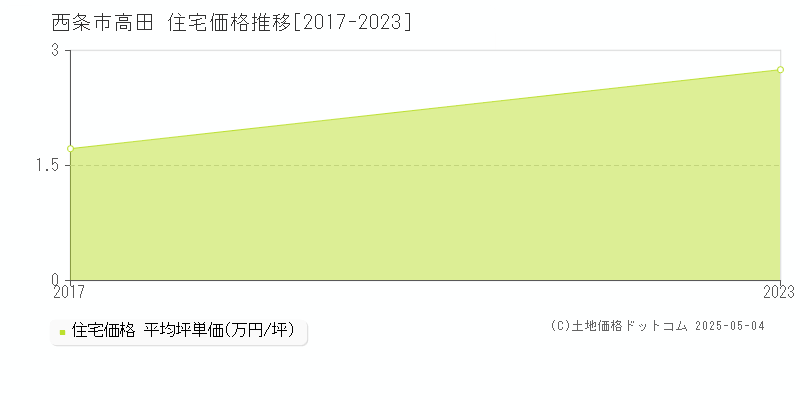 高田(西条市)の住宅価格推移グラフ(坪単価)[2017-2023年]