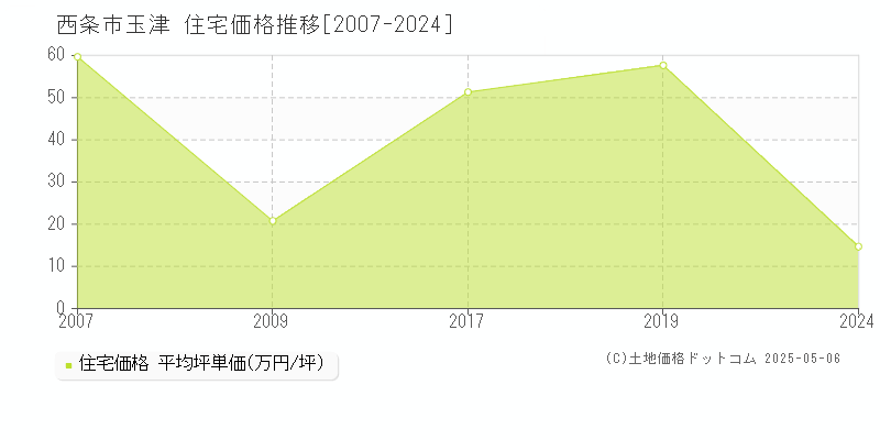玉津(西条市)の住宅価格推移グラフ(坪単価)[2007-2024年]