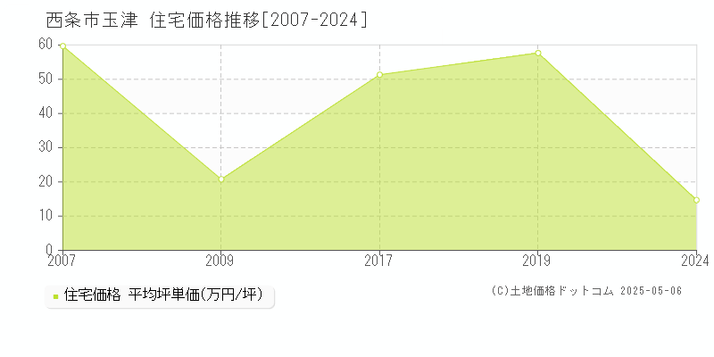 西条市玉津の住宅価格推移グラフ 