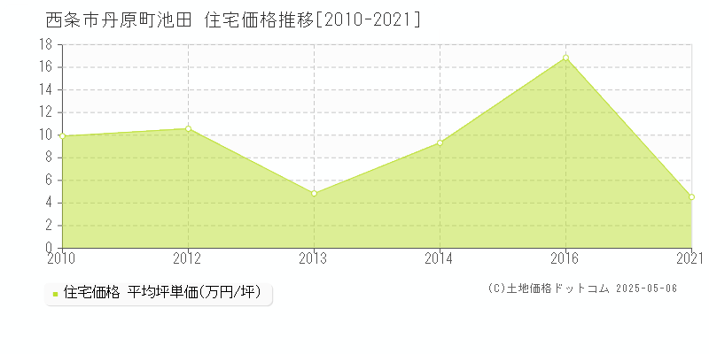 西条市丹原町池田の住宅価格推移グラフ 