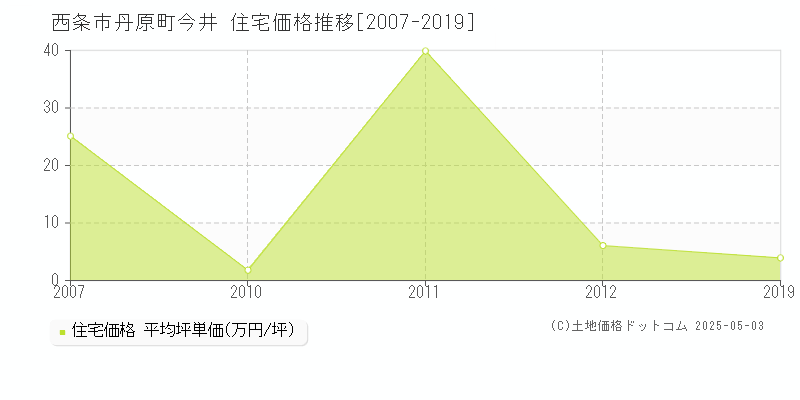 丹原町今井(西条市)の住宅価格推移グラフ(坪単価)[2007-2019年]