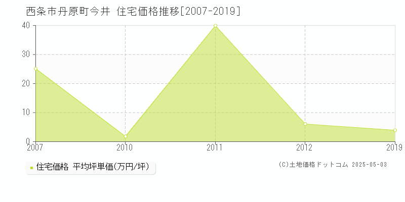 西条市丹原町今井の住宅価格推移グラフ 