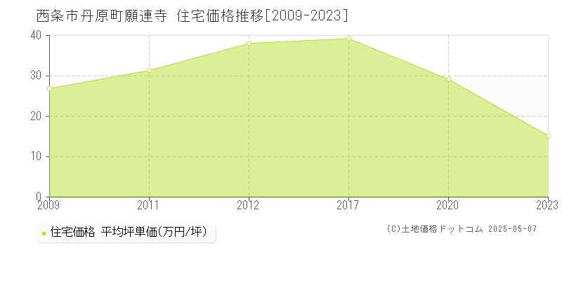 丹原町願連寺(西条市)の住宅価格推移グラフ(坪単価)[2009-2023年]