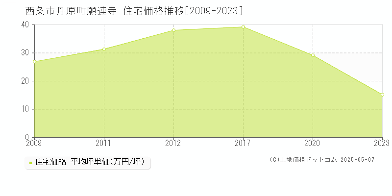 西条市丹原町願連寺の住宅価格推移グラフ 