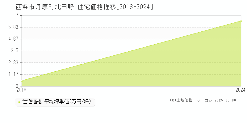 丹原町北田野(西条市)の住宅価格推移グラフ(坪単価)[2018-2024年]