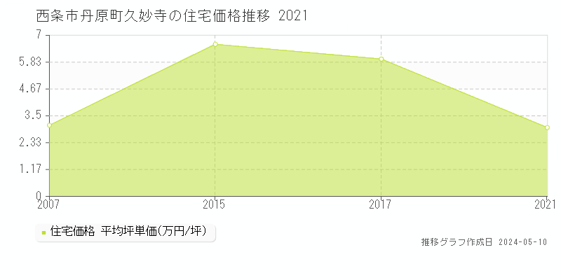 西条市丹原町久妙寺の住宅価格推移グラフ 