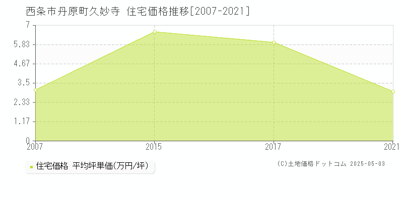 丹原町久妙寺(西条市)の住宅価格推移グラフ(坪単価)[2007-2021年]