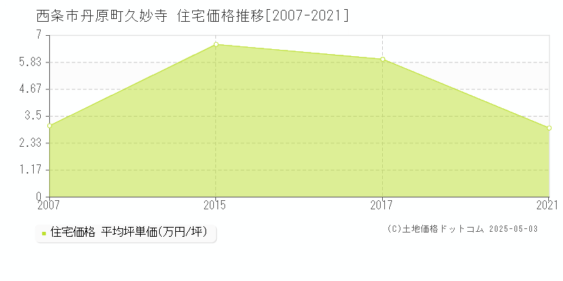 西条市丹原町久妙寺の住宅価格推移グラフ 