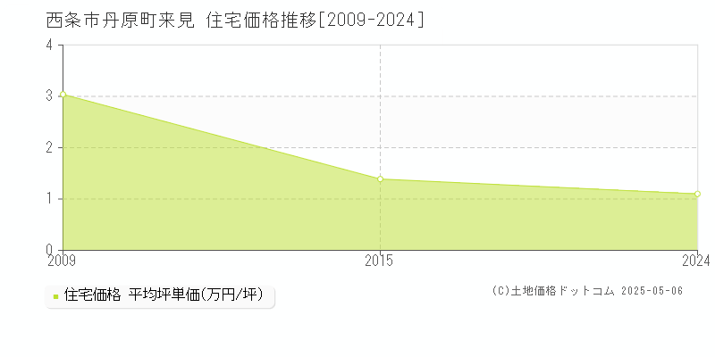 丹原町来見(西条市)の住宅価格推移グラフ(坪単価)[2009-2024年]