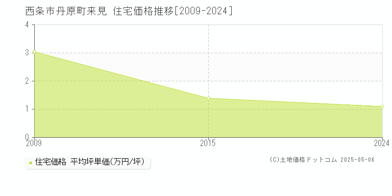 西条市丹原町来見の住宅価格推移グラフ 