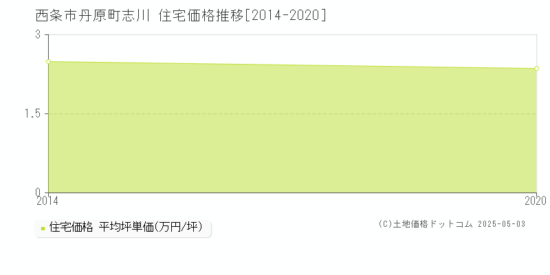 丹原町志川(西条市)の住宅価格推移グラフ(坪単価)[2014-2020年]
