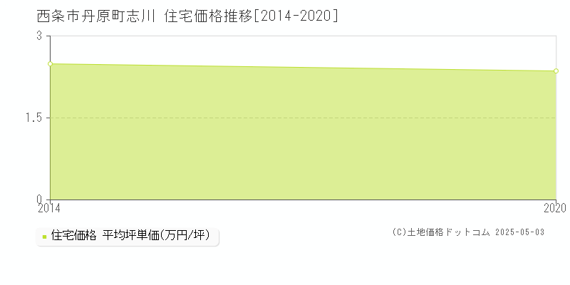 西条市丹原町志川の住宅価格推移グラフ 