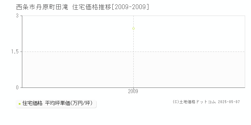 丹原町田滝(西条市)の住宅価格推移グラフ(坪単価)[2009-2009年]