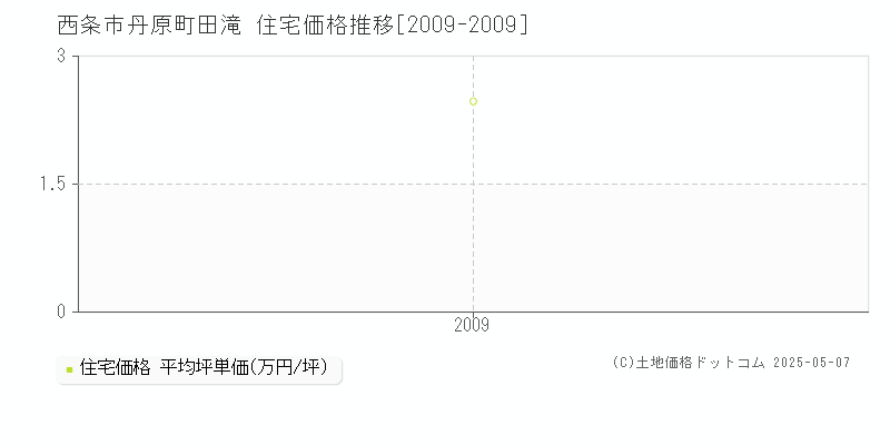 西条市丹原町田滝の住宅価格推移グラフ 