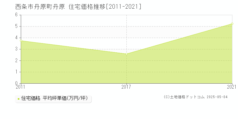 丹原町丹原(西条市)の住宅価格推移グラフ(坪単価)[2011-2021年]