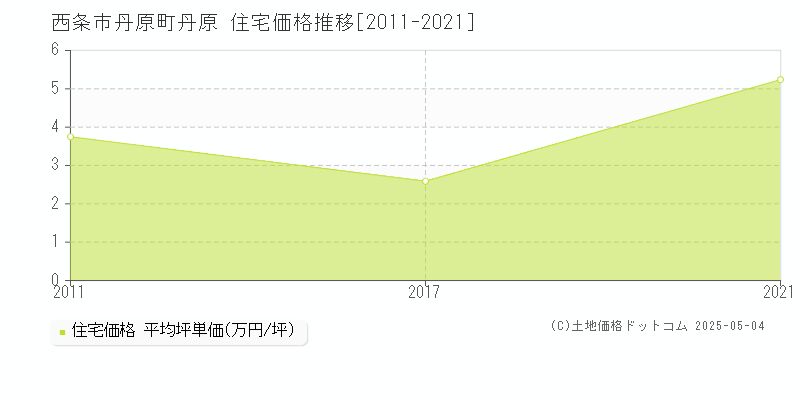 西条市丹原町丹原の住宅価格推移グラフ 