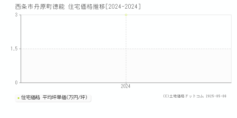 丹原町徳能(西条市)の住宅価格推移グラフ(坪単価)[2024-2024年]