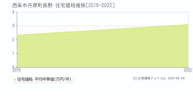 丹原町長野(西条市)の住宅価格推移グラフ(坪単価)[2016-2022年]