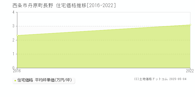 西条市丹原町長野の住宅価格推移グラフ 