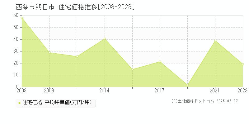 朔日市(西条市)の住宅価格推移グラフ(坪単価)[2008-2023年]