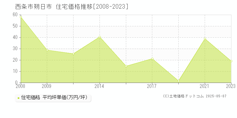 西条市朔日市の住宅価格推移グラフ 