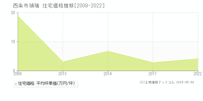 禎瑞(西条市)の住宅価格推移グラフ(坪単価)[2009-2022年]