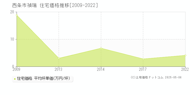 西条市禎瑞の住宅価格推移グラフ 