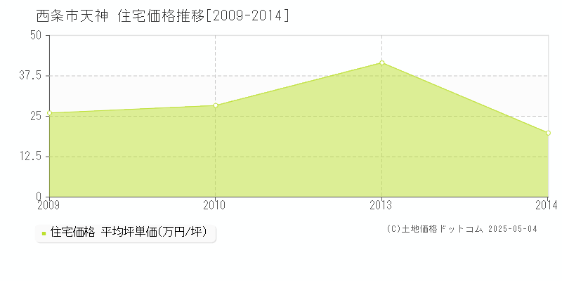 天神(西条市)の住宅価格推移グラフ(坪単価)[2009-2014年]
