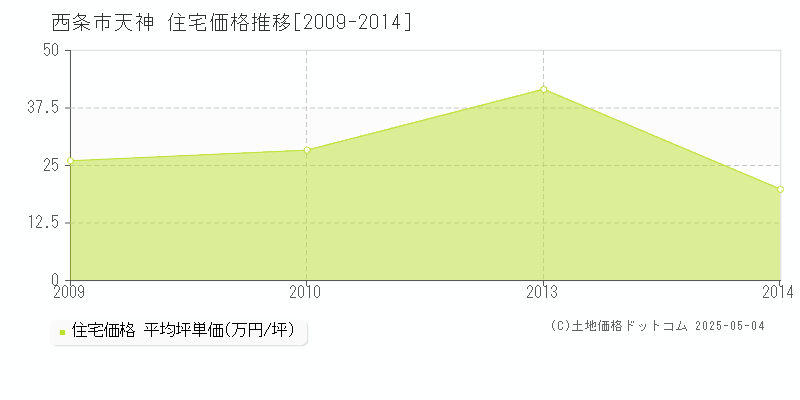 西条市天神の住宅価格推移グラフ 