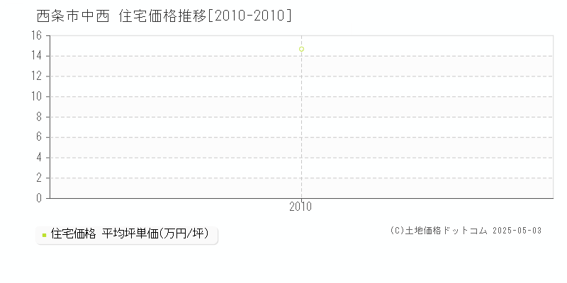 中西(西条市)の住宅価格推移グラフ(坪単価)[2010-2010年]